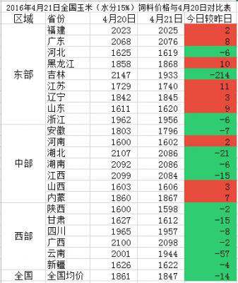 4月21日與4月20日全國(guó)玉米價(jià)格對(duì)比圖.png